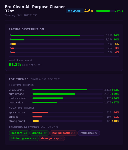 Product ratings distribution and keyword theme analysis dashboard